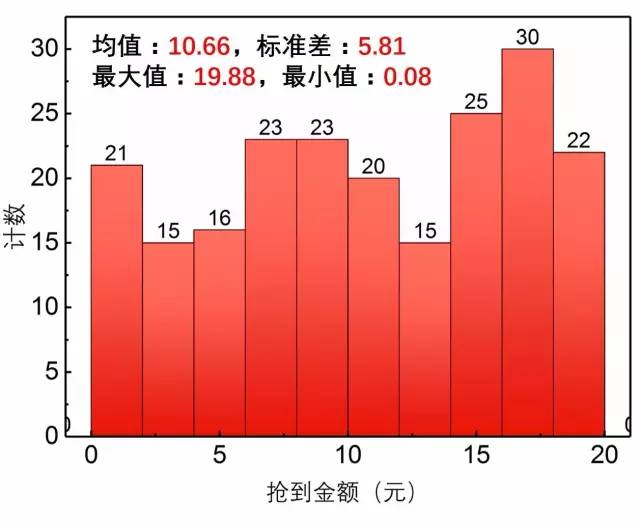 微信抢红包独门秘籍，原来可以次次手气最好！