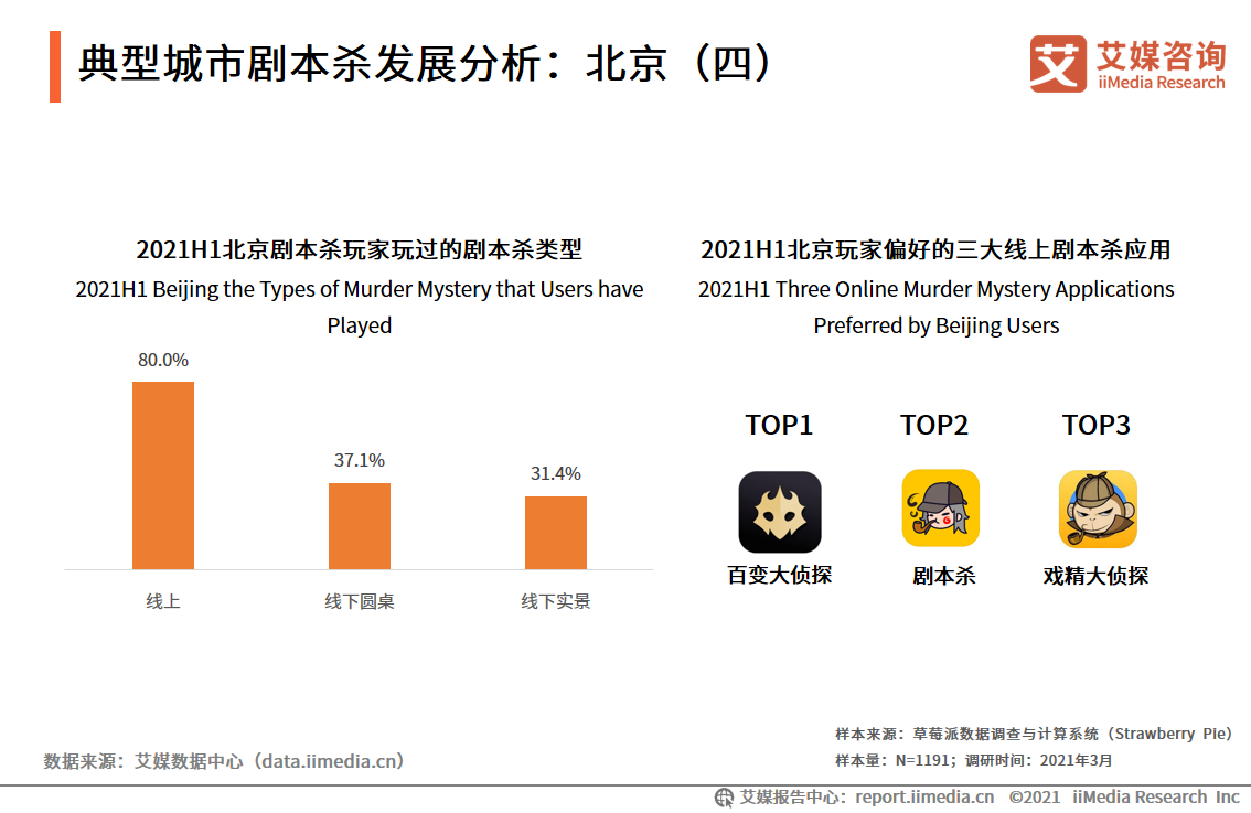 剧本杀报告：2020市场规模将近120亿元，线上线下融合发展