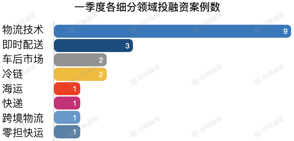 三个月吸金334亿，起步筹码升至亿元级，物流投资新周期来了？