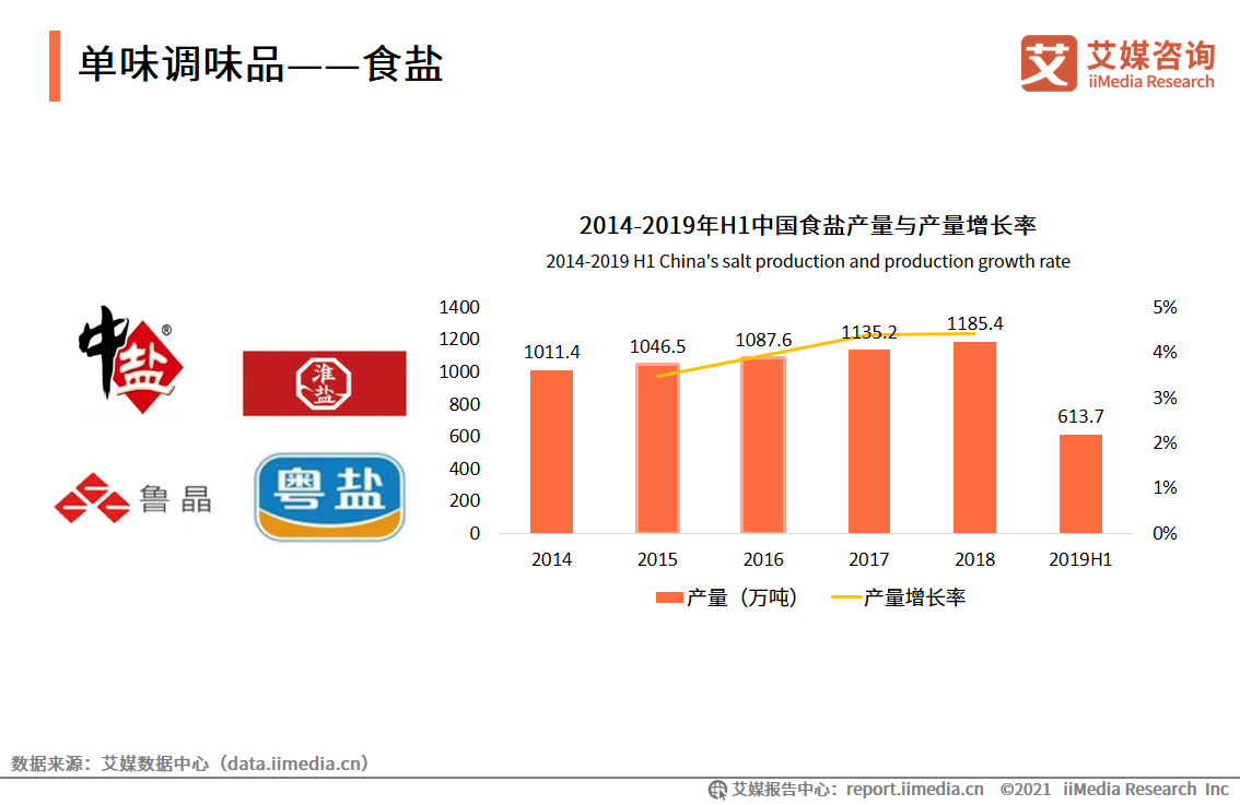 调味品报告：2020年市场规模达3950亿，超六成用户关注品牌知名度