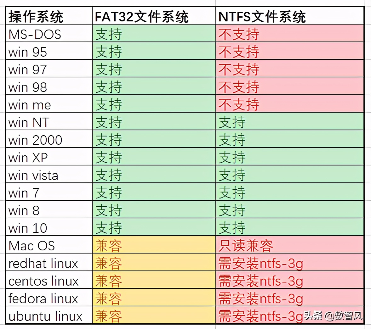 一文了解NTFS和FAT32的真正区别