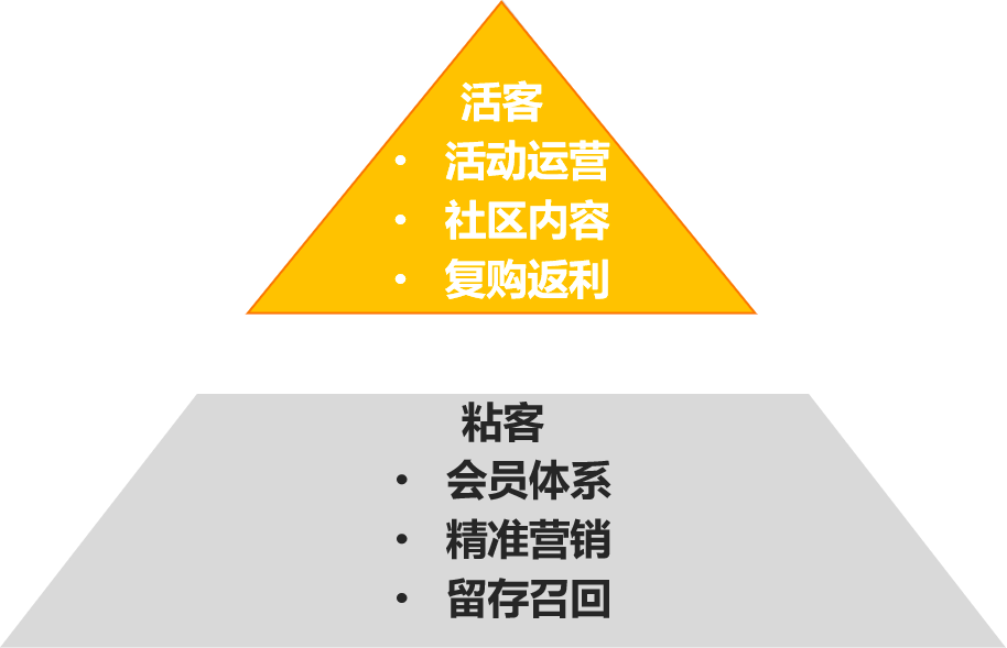 精细化用户运营的重要手段