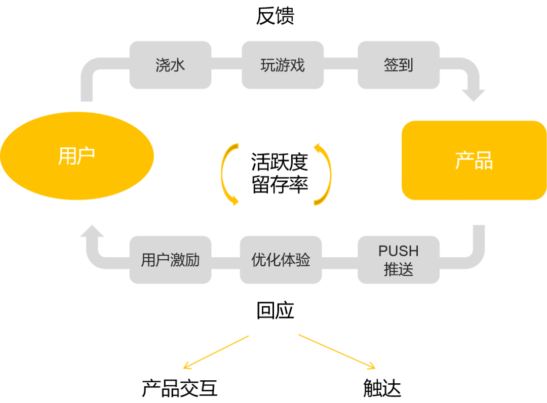 精细化用户运营的重要手段