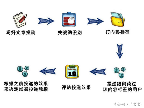 今日头条运营秘诀分享：让你的文章阅读量和收入都“飞”起来