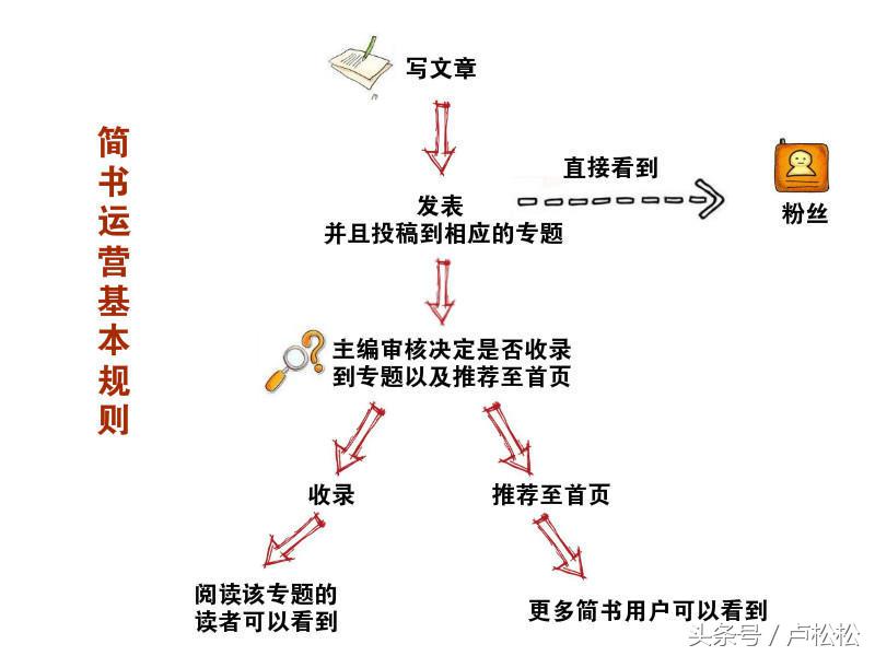 今日头条运营秘诀分享：让你的文章阅读量和收入都“飞”起来