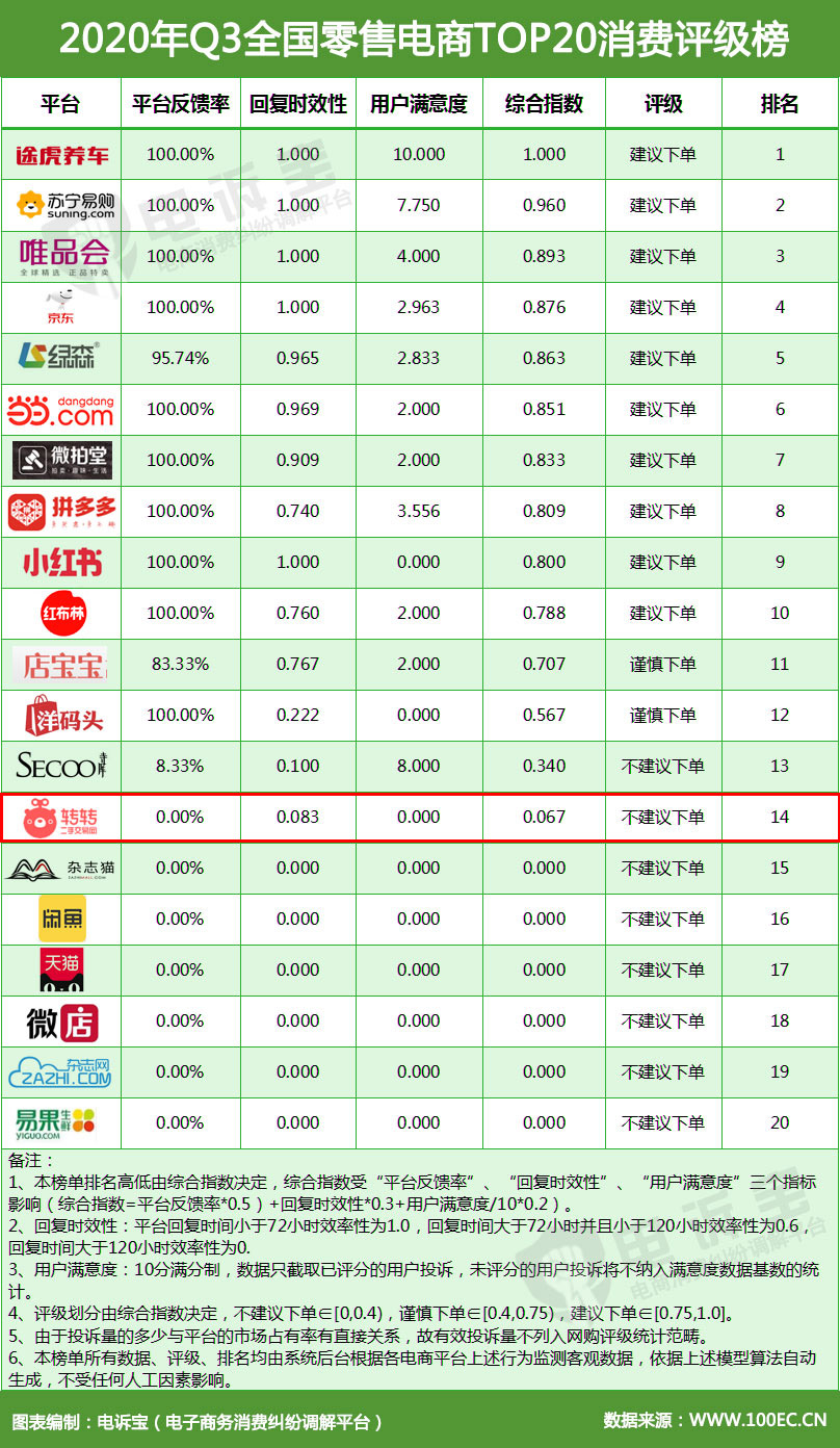 “转转”网络欺诈成用户投诉热点 Q3获“不建议下单”评级