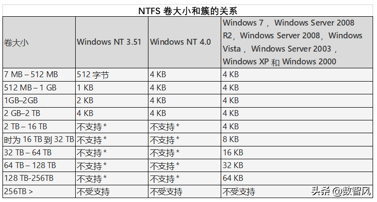 一文了解NTFS和FAT32的真正区别