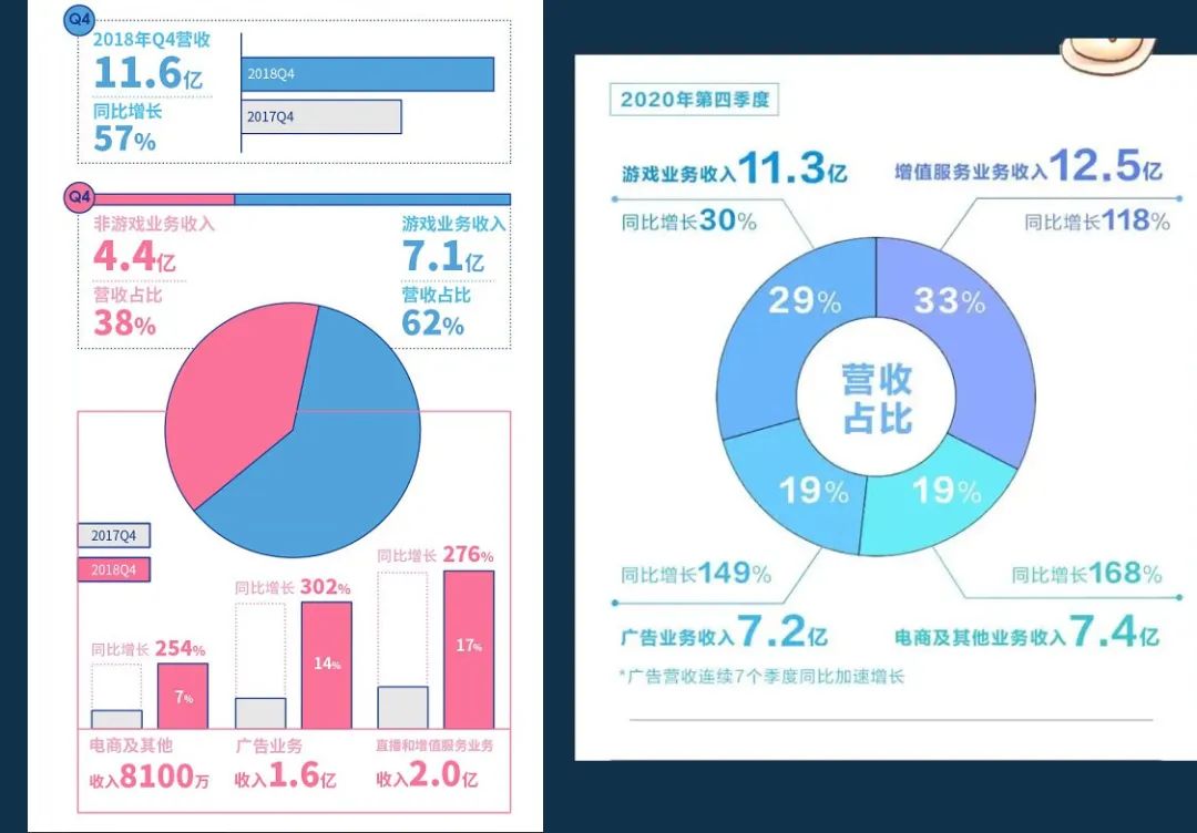 从顶梁柱到拖油瓶，B站游戏能否重回巅峰？