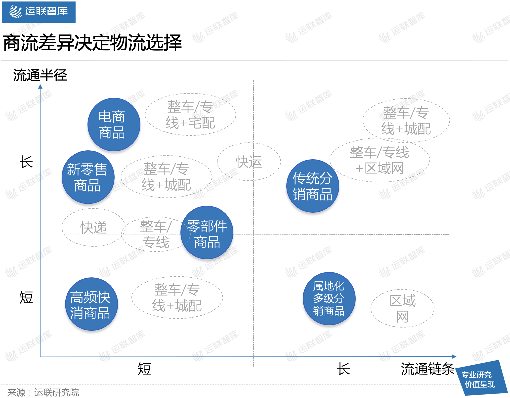 「运联研究」商流变化为哪些物流模式带来新机遇？