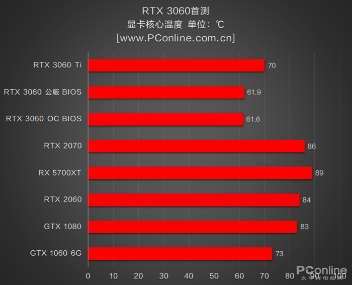 RTX3060首测：2499元对标RTX2070，你满意吗？