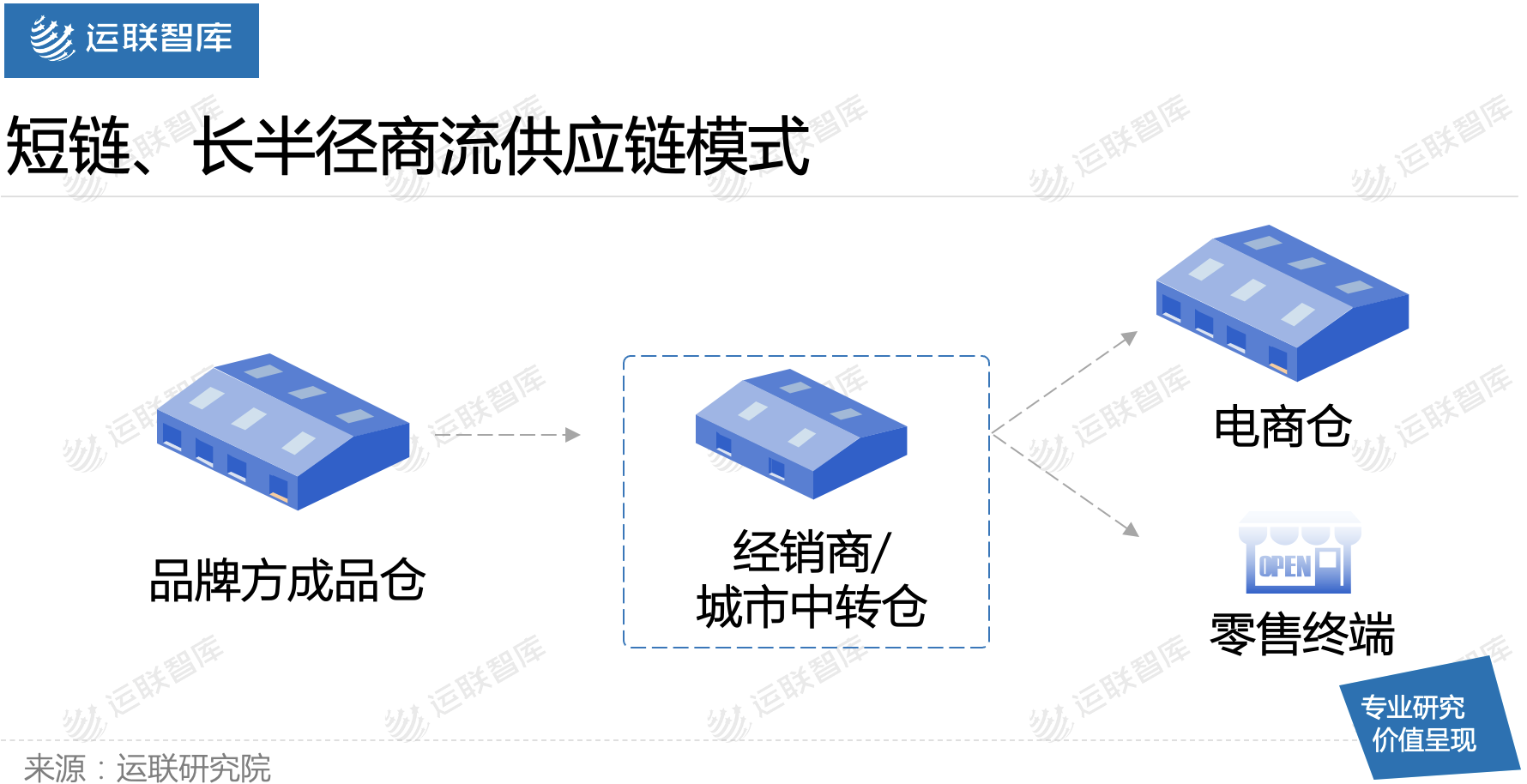 「运联研究」商流变化为哪些物流模式带来新机遇？