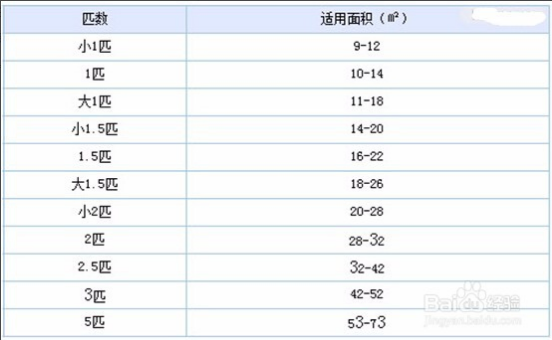 1匹等于多少瓦？收好这张空调匹数与面积对照表你就不会错了