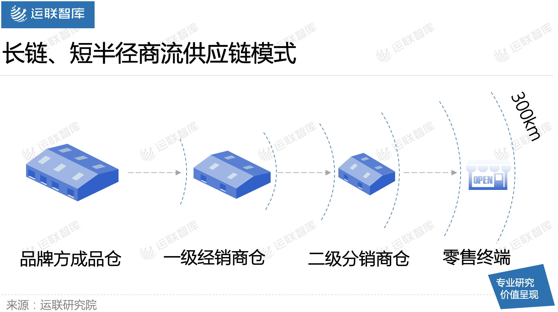 「运联研究」商流变化为哪些物流模式带来新机遇？