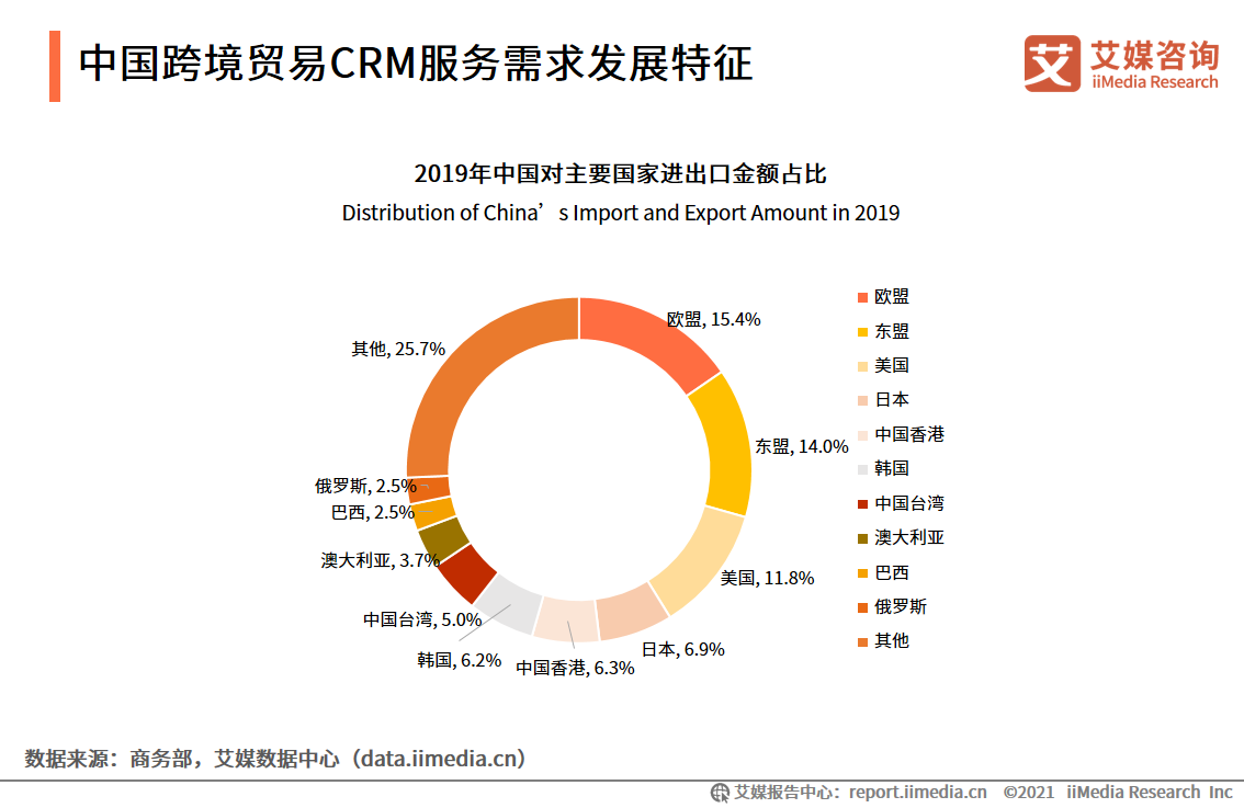 零售进口规模已破1000亿！一份报告解读跨境贸易CRM发展趋势