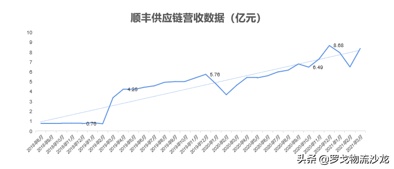 ​走向“数据科技”理想的顺丰，“三正+八大”科技供应链产品解密