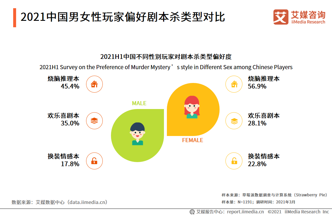 剧本杀报告：2020市场规模将近120亿元，线上线下融合发展