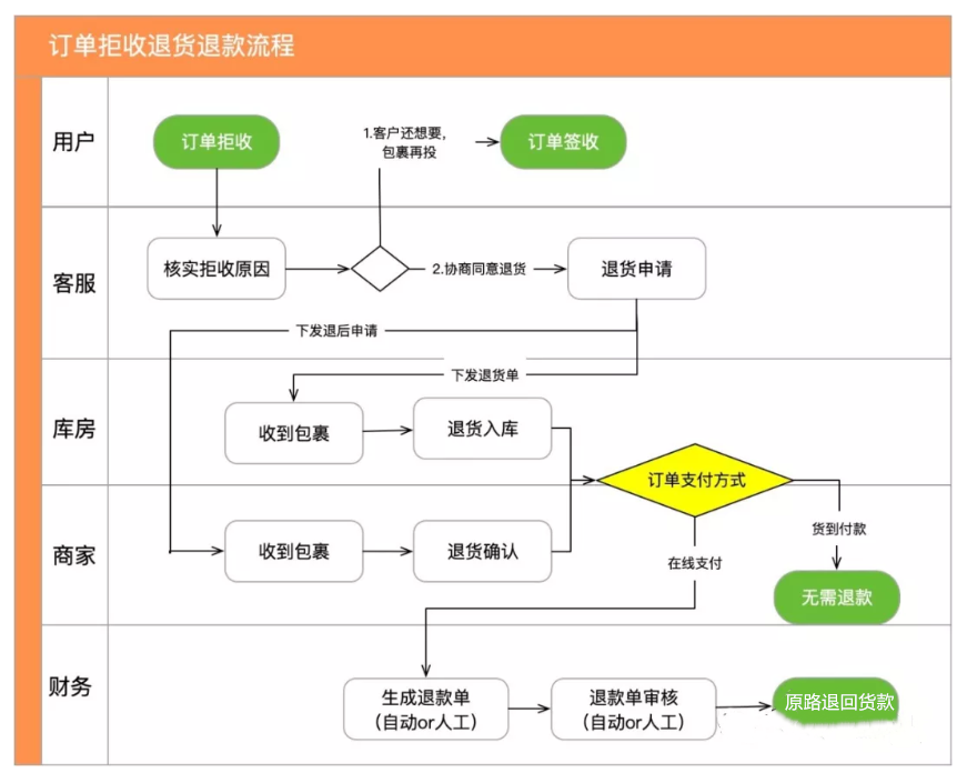 聊一聊电商新零售之退货退款