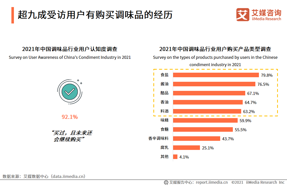 调味品报告：2020年市场规模达3950亿，超六成用户关注品牌知名度