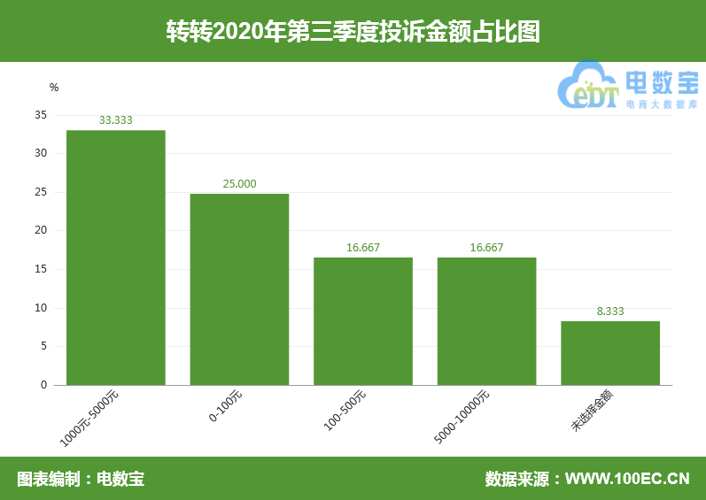 “转转”网络欺诈成用户投诉热点 Q3获“不建议下单”评级