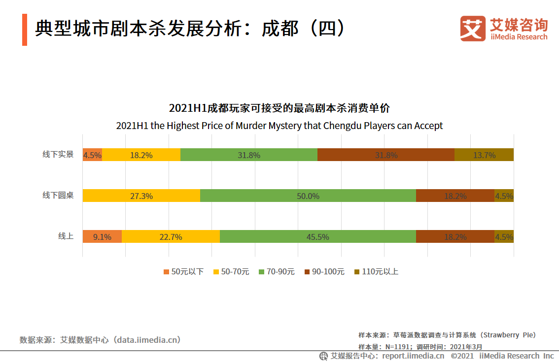 剧本杀报告：2020市场规模将近120亿元，线上线下融合发展