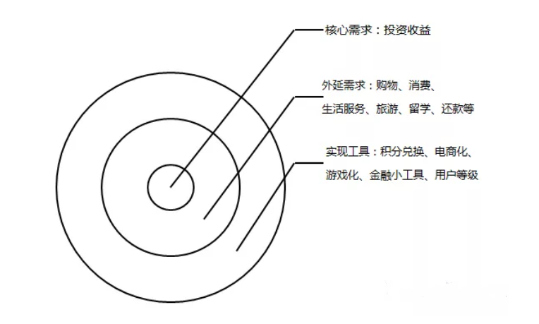 互联网金融产品运营策略分析