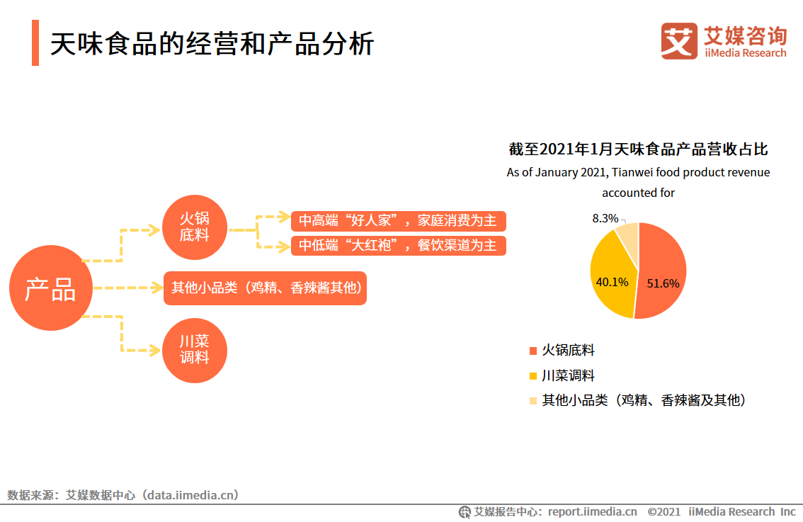 调味品报告：2020年市场规模达3950亿，超六成用户关注品牌知名度