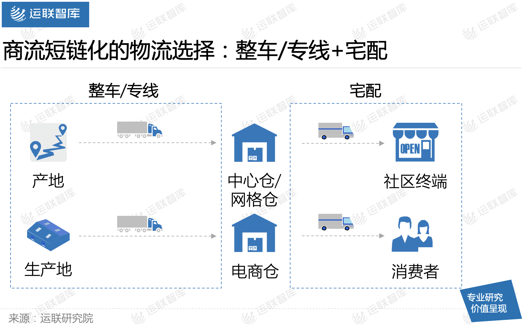 「运联研究」商流变化为哪些物流模式带来新机遇？