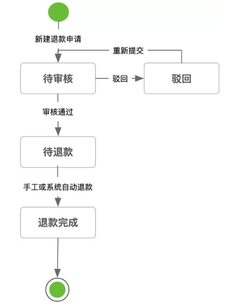 聊一聊电商新零售之退货退款