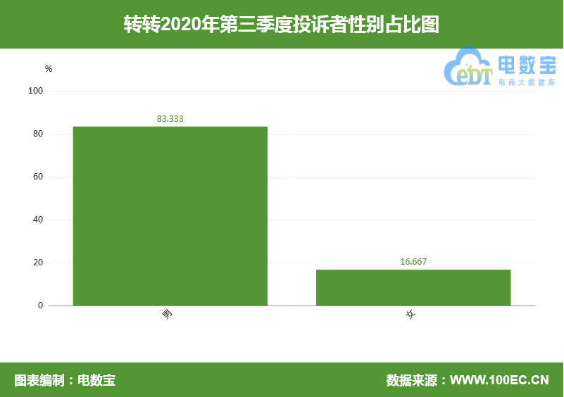 “转转”网络欺诈成用户投诉热点 Q3获“不建议下单”评级