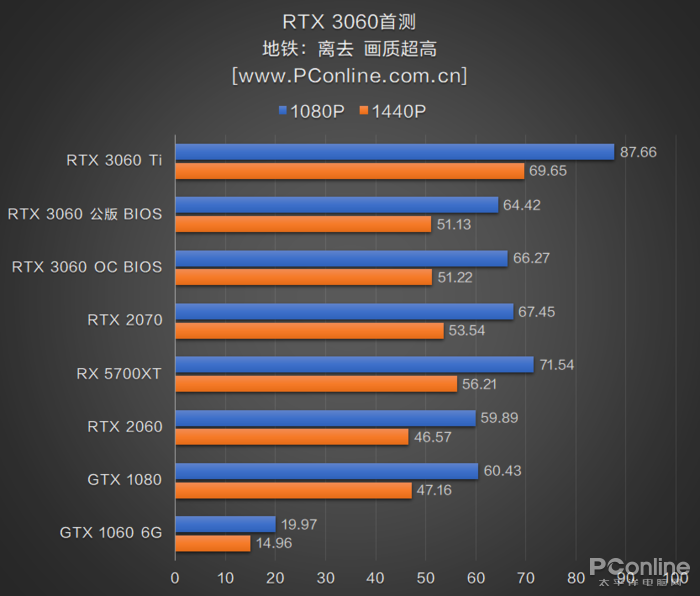 RTX3060首测：2499元对标RTX2070，你满意吗？