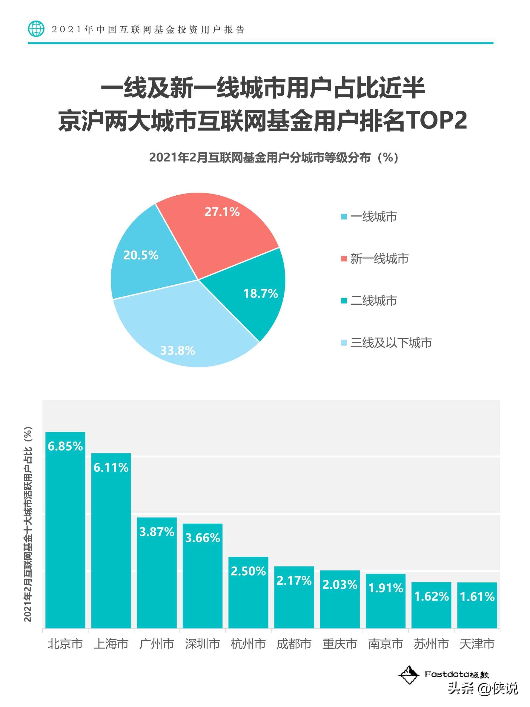 2021年中国互联网基金投资用户报告