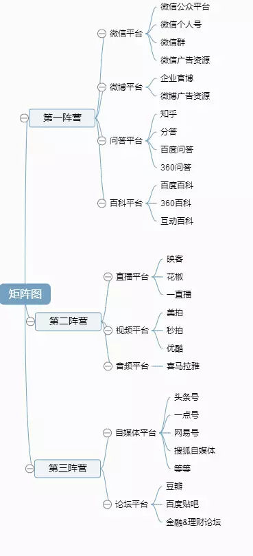 盘点线上营销推广渠道，一张图就搞定！