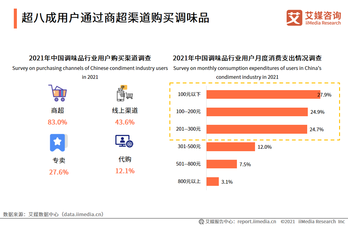 调味品报告：2020年市场规模达3950亿，超六成用户关注品牌知名度