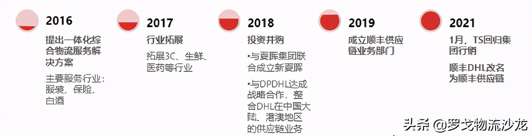 ​走向“数据科技”理想的顺丰，“三正+八大”科技供应链产品解密