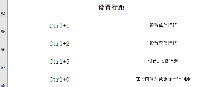 盘点Word常用的快捷键，职场小白必学，果断收藏