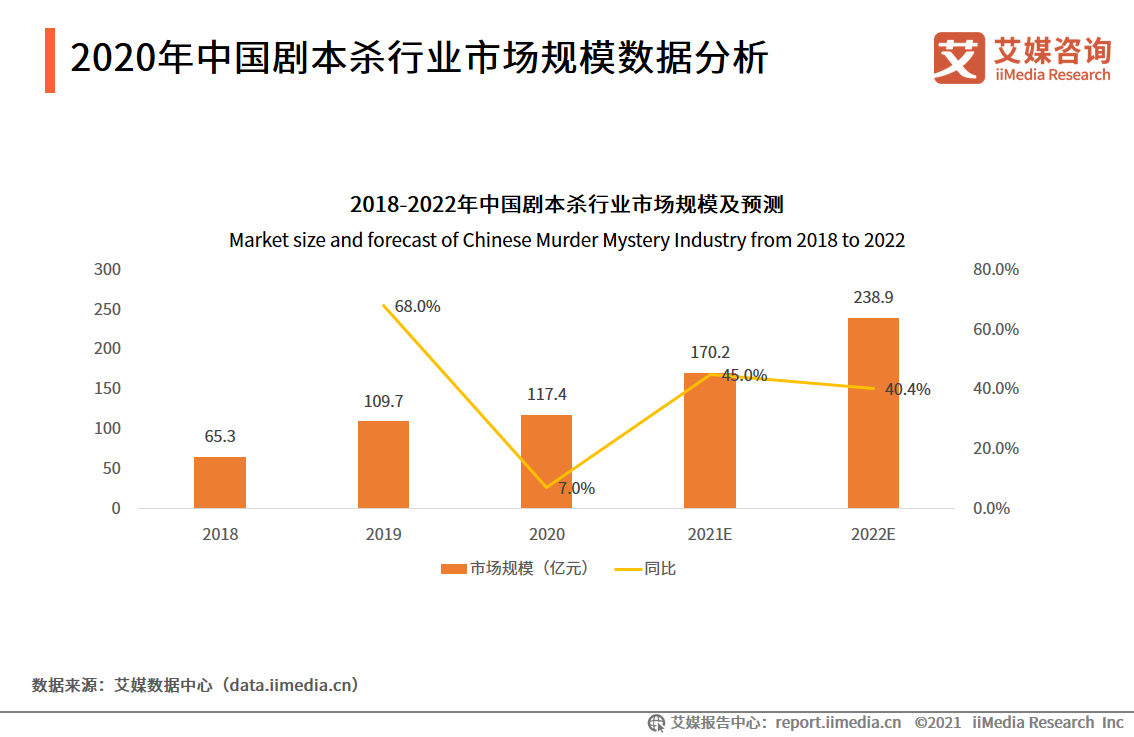 剧本杀报告：2020市场规模将近120亿元，线上线下融合发展