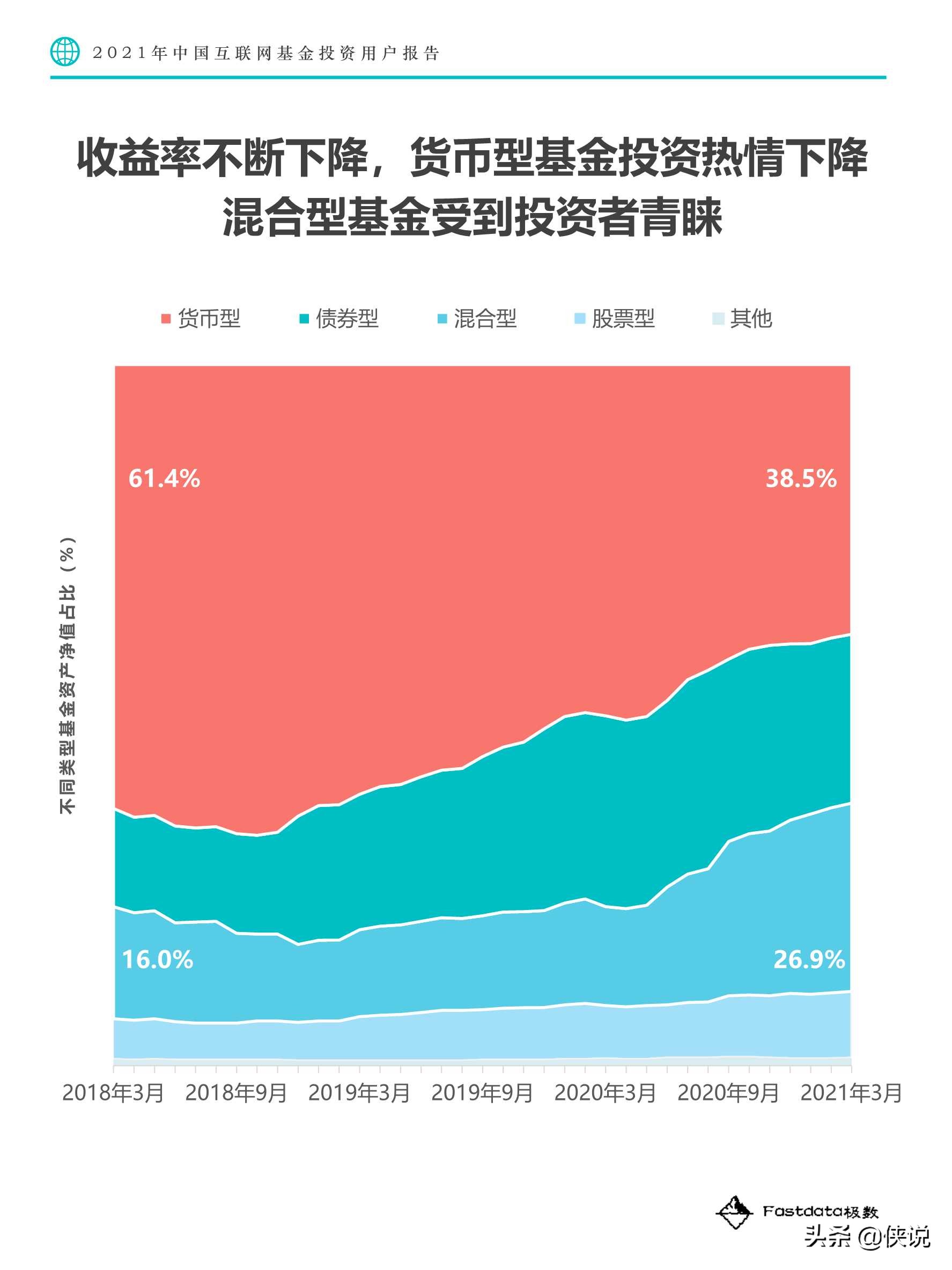 2021年中国互联网基金投资用户报告