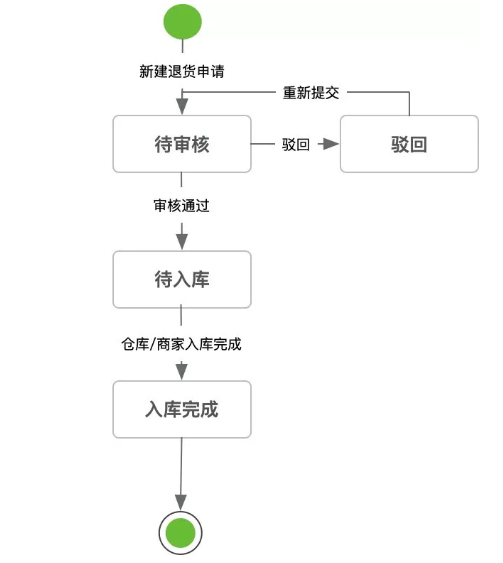 聊一聊电商新零售之退货退款