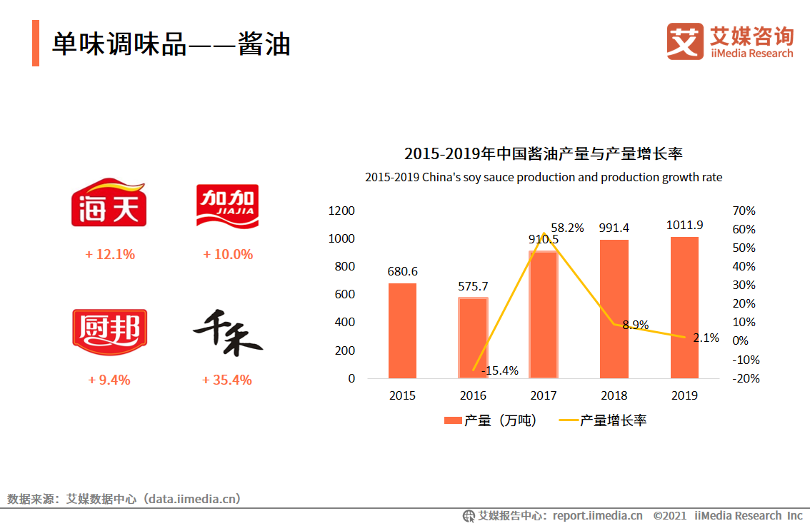 调味品报告：2020年市场规模达3950亿，超六成用户关注品牌知名度