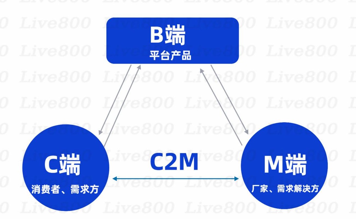 阿里京东拼多多入局，关于C2M的新故事