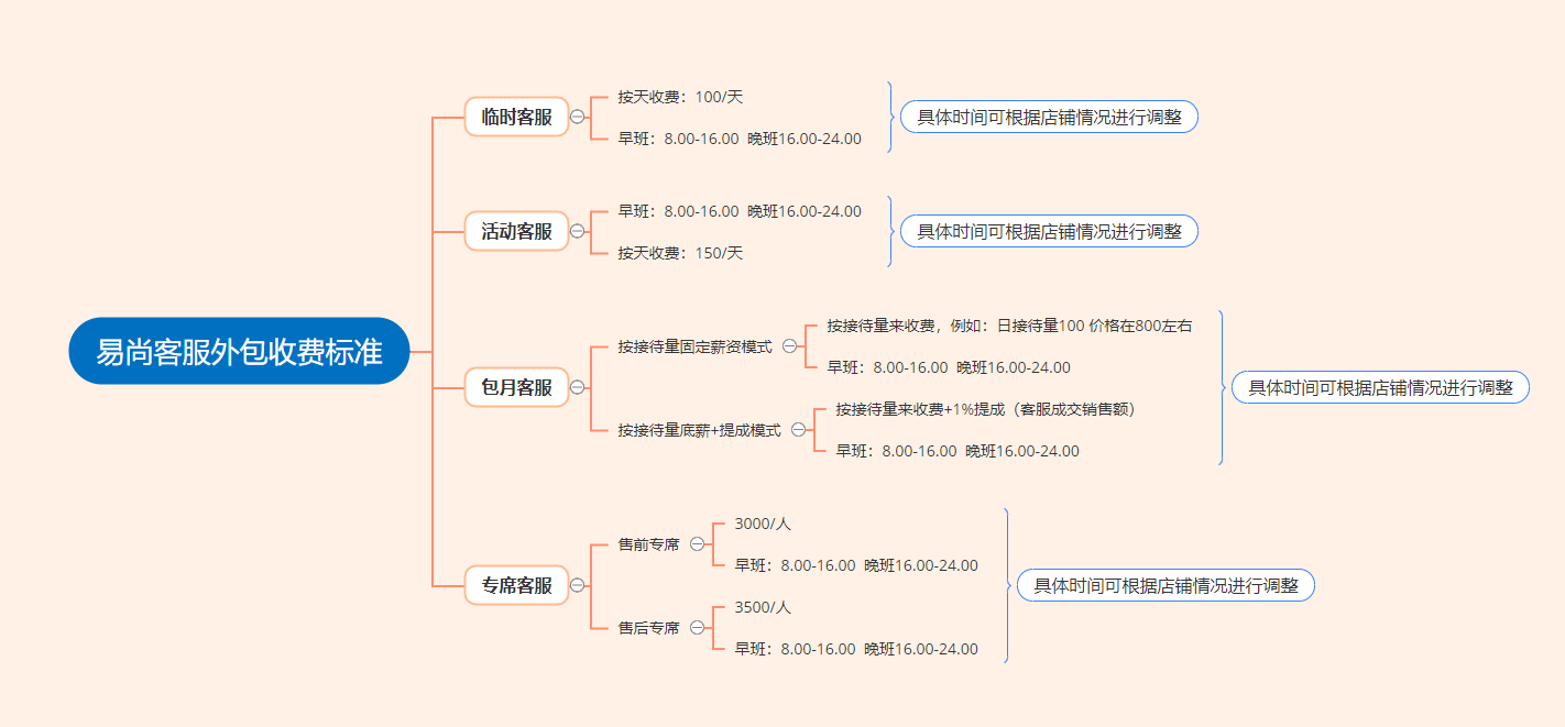 淘宝外包客服一个月多少钱？收费标准是怎样的？