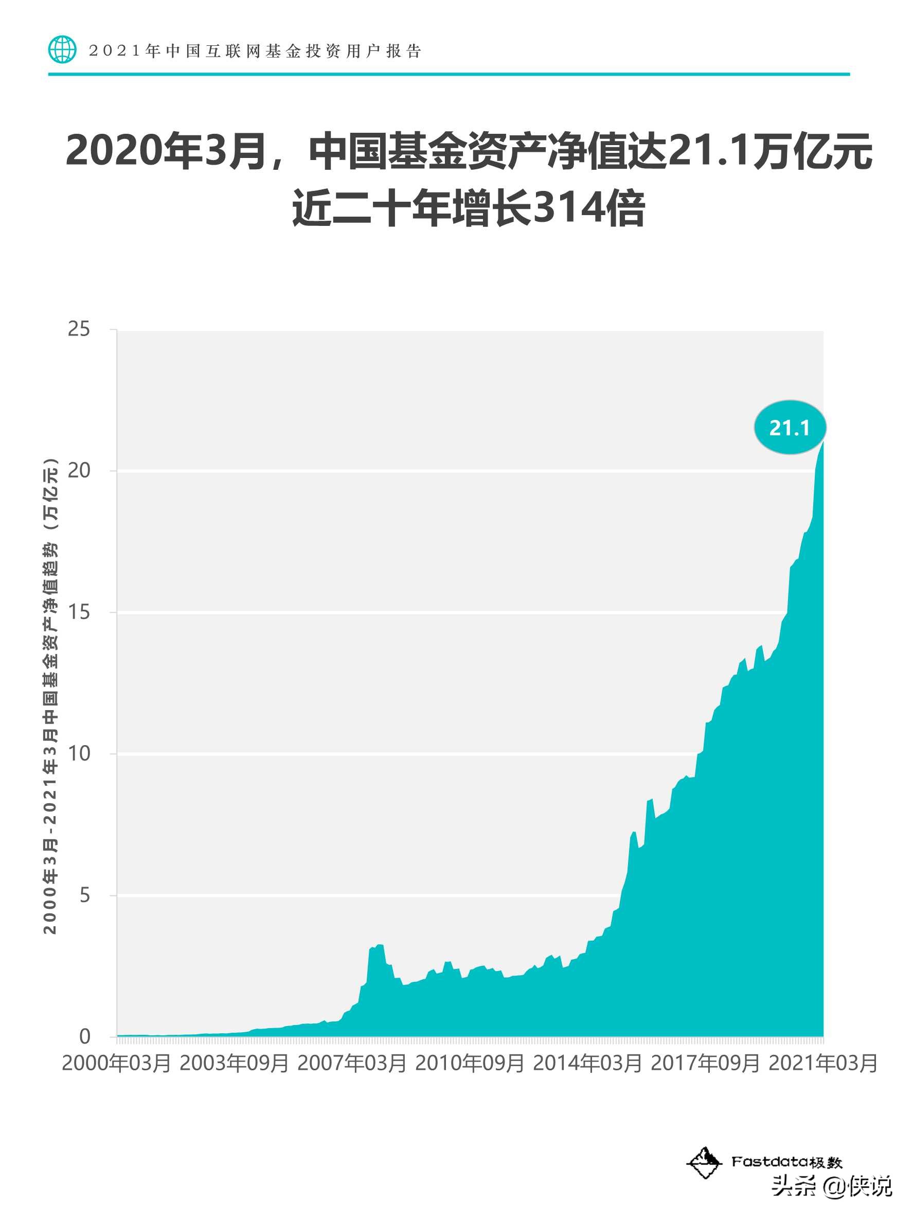 2021年中国互联网基金投资用户报告