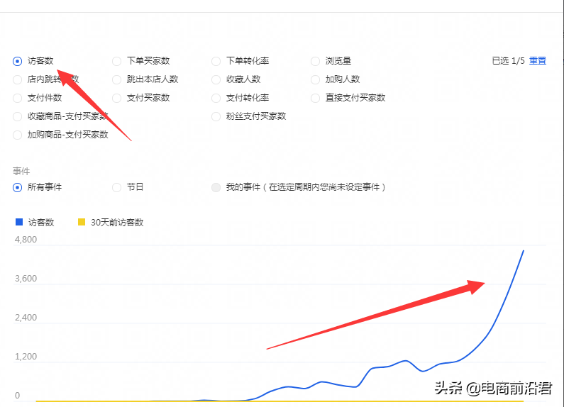 淘宝店铺失败案例解析，希望大家能够从中吸取教训，少走一些弯路