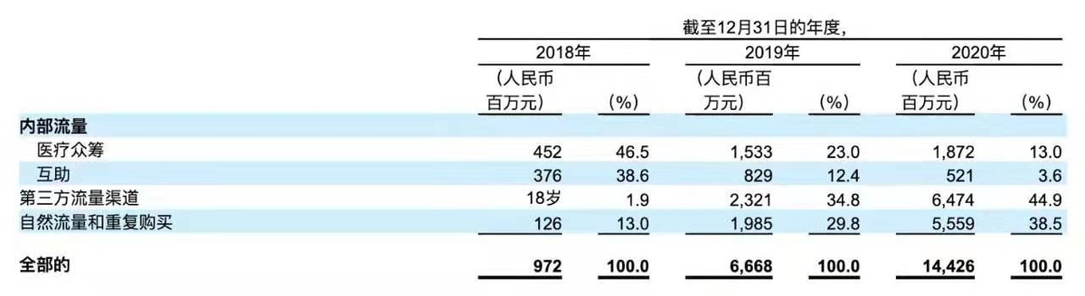 3亿人的爱心，撑起百亿IPO！一年入账30亿的水滴筹，要上市了