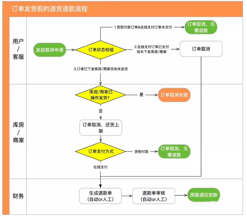 聊一聊电商新零售之退货退款