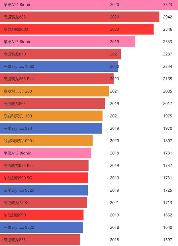 手机CPU天梯图2021年4月最新版 秒懂四月手机处理器排名