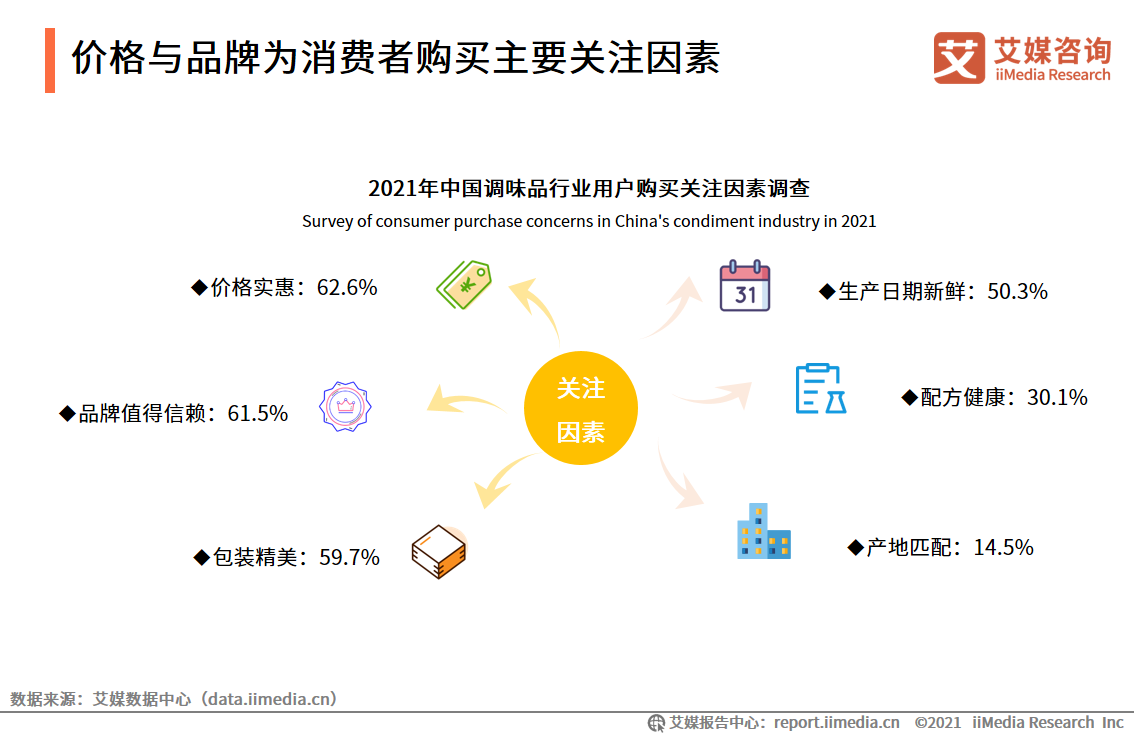 调味品报告：2020年市场规模达3950亿，超六成用户关注品牌知名度