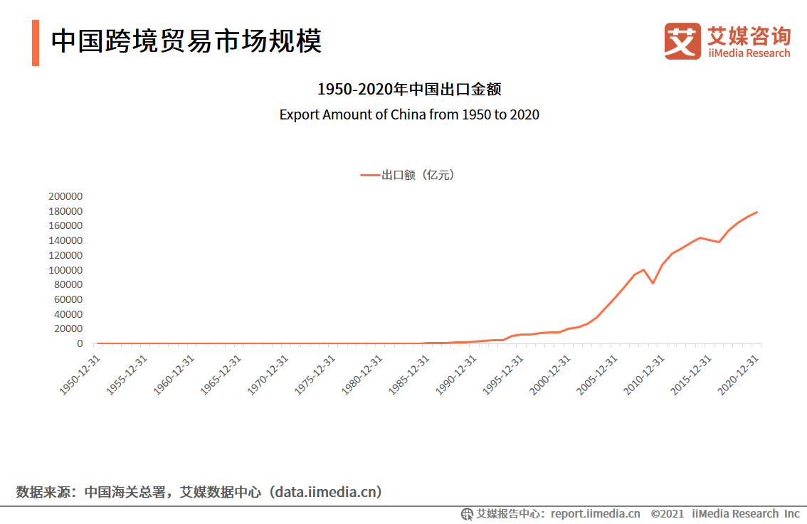 零售进口规模已破1000亿！一份报告解读跨境贸易CRM发展趋势