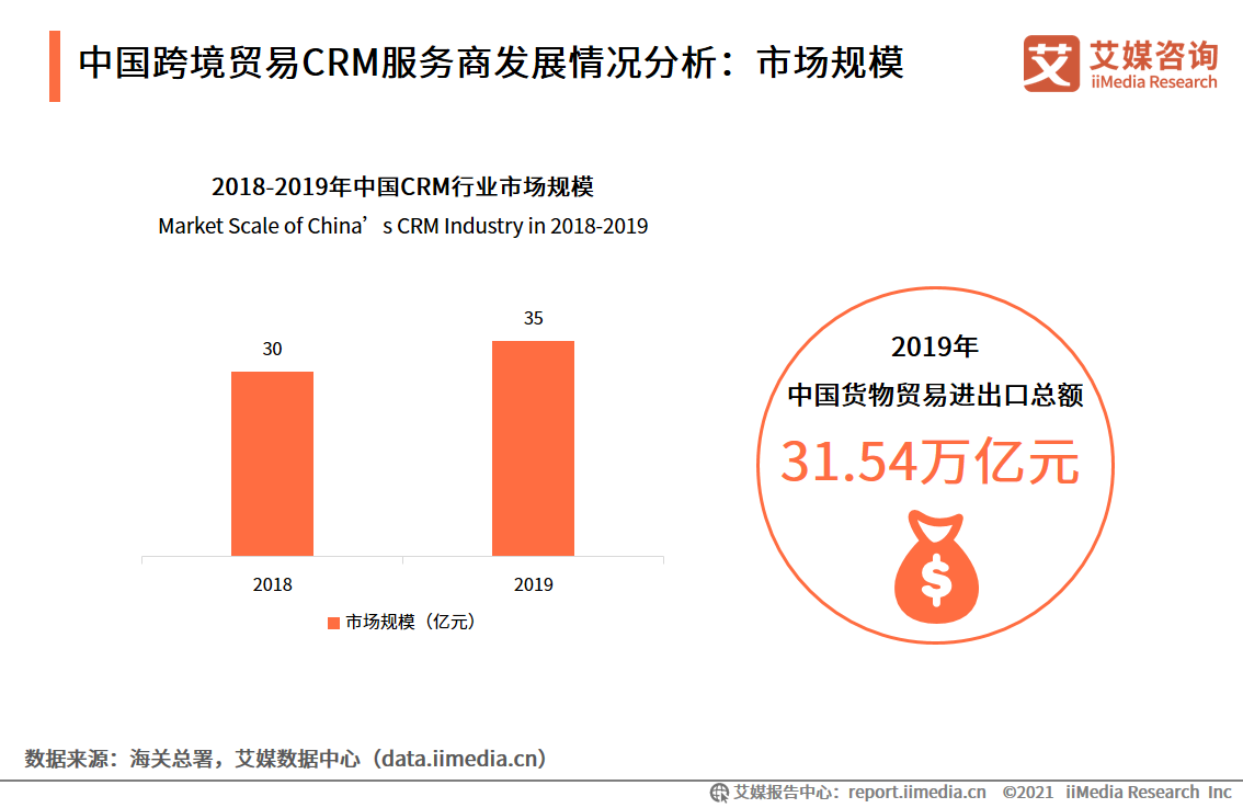 零售进口规模已破1000亿！一份报告解读跨境贸易CRM发展趋势