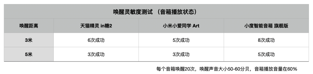 小爱同学、天猫精灵、小度智能音箱体验：离真正的智能音箱还很远